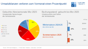 TDA März