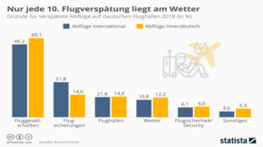 Infografik Flugverspätungen